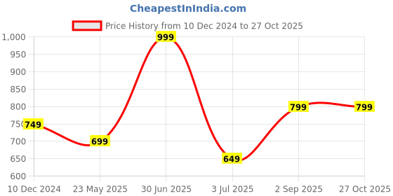 myntra.com Basics Polo Collar Slim Fit Cotton T-shirt basics Price History Graph from 10 Dec 2024 to 27 Oct 2025