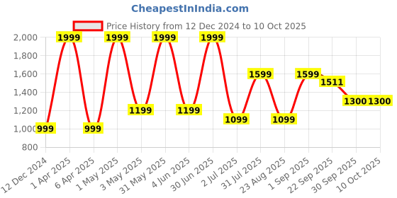 myntra.com Basics Printed Cotton Pullover Sweatshirt basics Price History Graph from 12 Dec 2024 to 9 Oct 2025