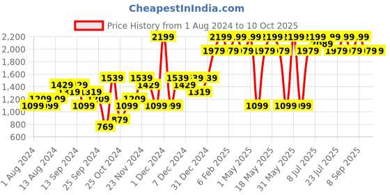 myntra.com Basics Red & Blue Sweater basics Price History Graph from 1 Aug 2024 to 9 Oct 2025