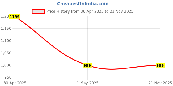 myntra.com Basics Red & Grey Printed Sweater basics Price History Graph from 30 Apr 2025 to 21 Nov 2025