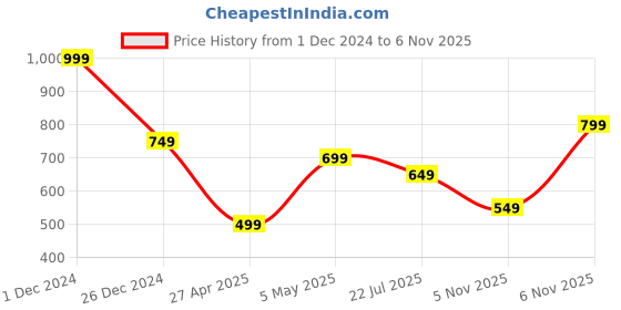 myntra.com Basics Round Neck Abstract Printed Slim Fit Cotton T-shirt basics Price History Graph from 1 Dec 2024 to 6 Nov 2025