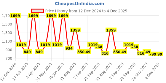 myntra.com Basics Round Neck Cotton Comfort Fit Pullover Sweatshirt basics Price History Graph from 12 Dec 2024 to 4 Dec 2025
