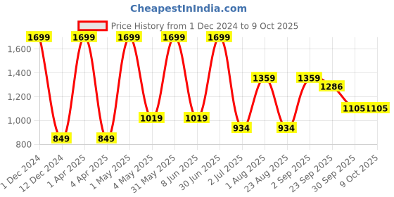 myntra.com Basics Round Neck Cotton Pullover basics Price History Graph from 1 Dec 2024 to 8 Oct 2025