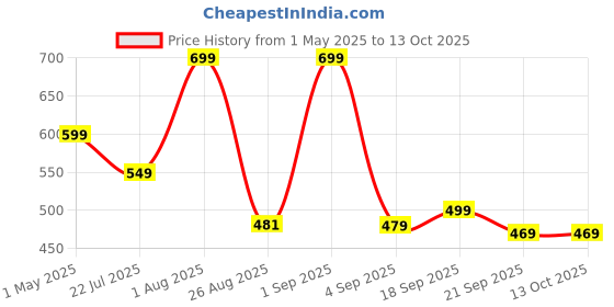 myntra.com Basics Round Neck Pure Cotton Slim Fit T-Shirt basics Price History Graph from 1 May 2025 to 13 Oct 2025