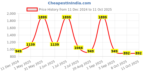 myntra.com Basics Slim Fit Checked Cotton Casual Shirt basics Price History Graph from 11 Dec 2024 to 10 Oct 2025