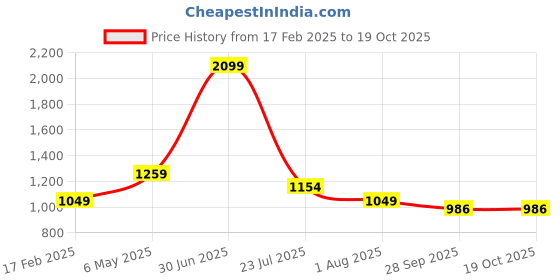 myntra.com Basics Slim Fit Checked Cotton Casual Shirt basics Price History Graph from 17 Feb 2025 to 18 Oct 2025
