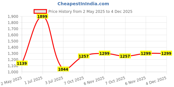 myntra.com Basics Slim Fit Checked Cotton Casual Shirt basics Price History Graph from 2 May 2025 to 4 Dec 2025