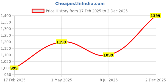 myntra.com Basics Slim Fit Checked Cutaway Collar Long Sleeves Cotton Casual Shirt basics Price History Graph from 17 Feb 2025 to 2 Dec 2025