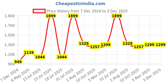 myntra.com Basics Slim Fit Checked Spread Collar Cotton Casual Shirt basics Price History Graph from 7 Dec 2024 to 3 Dec 2025