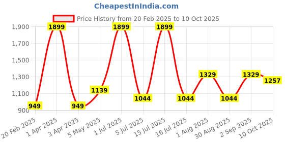 myntra.com Basics Slim Fit Conversational Printed Cotton Casual Shirt basics Price History Graph from 20 Feb 2025 to 10 Oct 2025