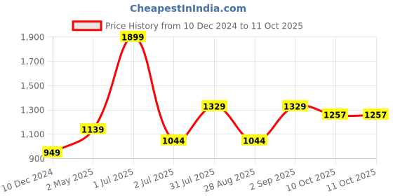 myntra.com Basics Slim Fit Cotton Micro Checks Opaque Checked Casual Shirt basics Price History Graph from 10 Dec 2024 to 10 Oct 2025