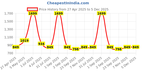 myntra.com Basics Slim Fit Cotton Night Poplin Printed Casual Shirt basics Price History Graph from 27 Apr 2025 to 5 Dec 2025