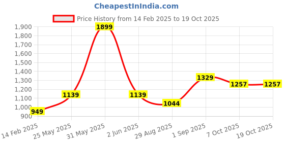myntra.com Basics Slim Fit Cotton Opaque Checked Casual Shirt basics Price History Graph from 14 Feb 2025 to 17 Oct 2025