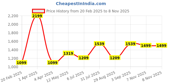 myntra.com Basics Slim Fit Cotton Printed Casual Shirt basics Price History Graph from 20 Feb 2025 to 8 Nov 2025