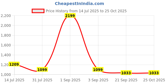 myntra.com Basics Slim Fit Cotton Slub Printed Casual Shirt basics Price History Graph from 14 Jul 2025 to 25 Oct 2025