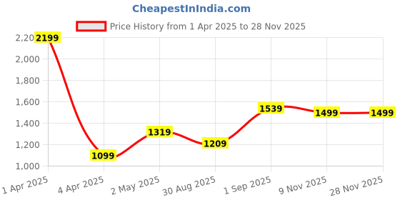 myntra.com Basics Slim Fit Geometric Printed Spread Collar Long Sleeves Cotton Casual Shirt basics Price History Graph from 1 Apr 2025 to 26 Nov 2025