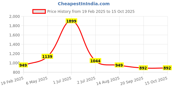 myntra.com Basics Slim Fit Gingham Checked Cotton Casual Shirt basics Price History Graph from 19 Feb 2025 to 14 Oct 2025