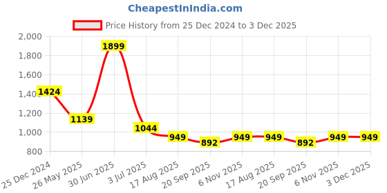 myntra.com Basics Slim Fit Gingham Checked Cotton Casual Shirt basics Price History Graph from 25 Dec 2024 to 2 Dec 2025