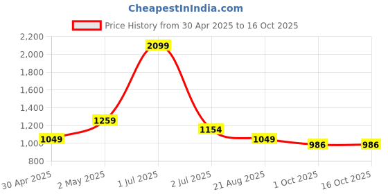 myntra.com Basics Slim Fit Herring Bone Twill Checks Cotton Casual Shirt basics Price History Graph from 30 Apr 2025 to 15 Oct 2025