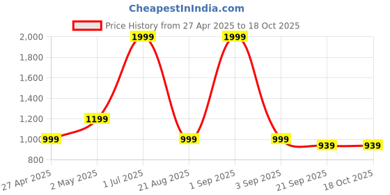 myntra.com Basics Slim Fit Herring Bone Twill Checks Cotton Checked Casual Shirt basics Price History Graph from 27 Apr 2025 to 18 Oct 2025