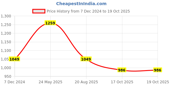 myntra.com Basics Slim Fit Horizontal Stripes Spread Collar Cotton Casual Shirt basics Price History Graph from 7 Dec 2024 to 17 Oct 2025
