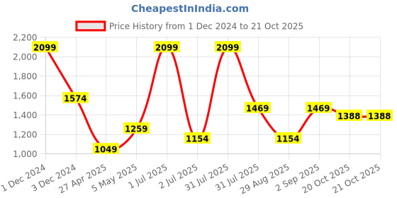 myntra.com Basics Slim Fit Micro Ditsy Opaque Cotton Casual Shirt basics Price History Graph from 1 Dec 2024 to 20 Oct 2025
