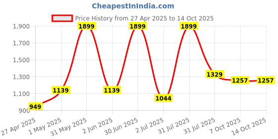 myntra.com Basics Slim Fit Micro Ditsy Printed Cotton Casual Shirt basics Price History Graph from 27 Apr 2025 to 13 Oct 2025