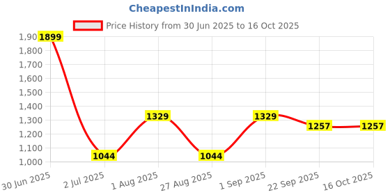myntra.com Basics Slim Fit Micro Ditsy Printed Cotton Casual Shirt basics Price History Graph from 30 Jun 2025 to 16 Oct 2025