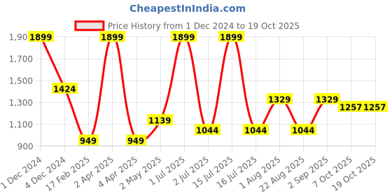 myntra.com Basics Slim Fit Micro Ditsy Printed Cotton Casual Shirt basics Price History Graph from 1 Dec 2024 to 18 Oct 2025