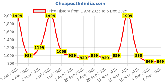 myntra.com Basics Slim Fit Micro Ditsy Printed Cotton Casual Shirt basics Price History Graph from 1 Apr 2025 to 4 Dec 2025
