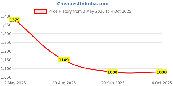 myntra.com Basics Slim Fit Micro Ditsy Printed Dobby Cotton Casual Shirt basics Price History Graph from 2 May 2025 to 4 Oct 2025