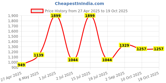 myntra.com Basics Slim Fit Micro Ditsy Printed Poplin Casual Shirt basics Price History Graph from 27 Apr 2025 to 18 Oct 2025