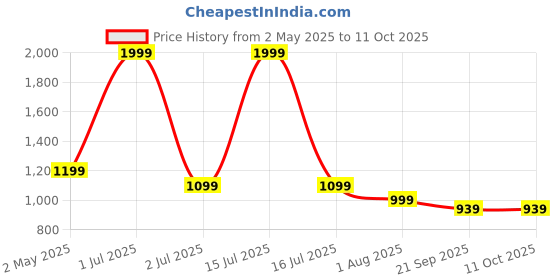 myntra.com Basics Slim Fit Micro Ditsy Printed Twill Casual Shirt basics Price History Graph from 2 May 2025 to 11 Oct 2025