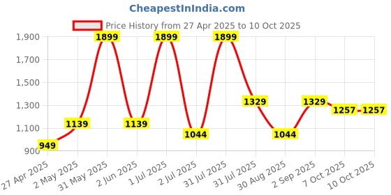 myntra.com Basics Slim Fit Opaque Checked Casual Shirt basics Price History Graph from 27 Apr 2025 to 9 Oct 2025