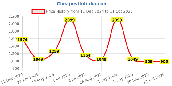 myntra.com Basics Slim Fit Opaque Cotton Twill Checked Casual Shirt basics Price History Graph from 11 Dec 2024 to 10 Oct 2025