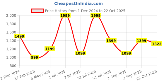 myntra.com Basics Slim Fit Printed Cotton Casual Shirt basics Price History Graph from 1 Dec 2024 to 22 Oct 2025