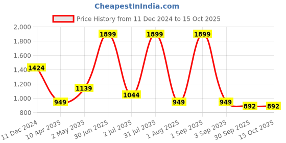 myntra.com Basics Slim Fit Printed Spread Collar Long Sleeves Cotton Casual Shirt basics Price History Graph from 11 Dec 2024 to 14 Oct 2025