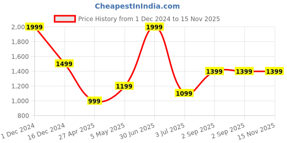 myntra.com Basics Slim Fit Spread Collar Full Sleeves Cotton Shirt basics Price History Graph from 1 Dec 2024 to 14 Nov 2025