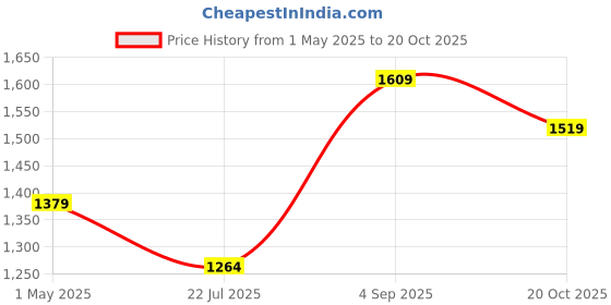 myntra.com Basics Slim Fit Striped Spread Collar Long Sleeves Cotton Casual Shirt basics Price History Graph from 1 May 2025 to 20 Oct 2025