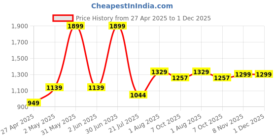myntra.com Basics Slim Fit Tartan Checked Cotton Casual Shirt basics Price History Graph from 27 Apr 2025 to 30 Nov 2025