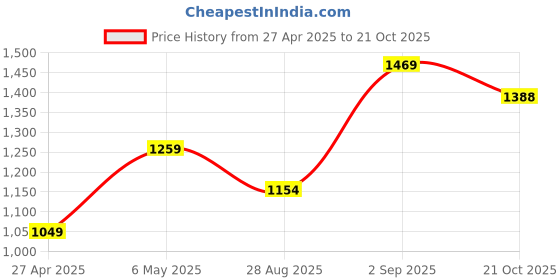 myntra.com Basics Slim Fit Tartan Checked Cotton Casual Shirt basics Price History Graph from 27 Apr 2025 to 21 Oct 2025