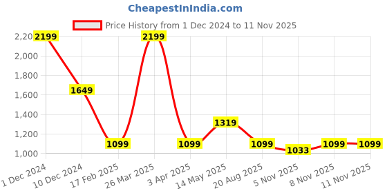 myntra.com Basics Slim Fit Tartan Checked Cotton Casual Shirt basics Price History Graph from 1 Dec 2024 to 10 Nov 2025