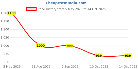 myntra.com Basics Slim Fit Tartan Checked Cotton Twill Casual Shirt basics Price History Graph from 5 May 2025 to 14 Oct 2025