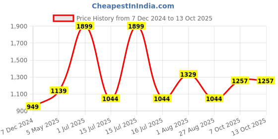myntra.com Basics Slim Fit Tartan Checks Spread Collar Full Sleeves Cotton Shirt basics Price History Graph from 7 Dec 2024 to 13 Oct 2025
