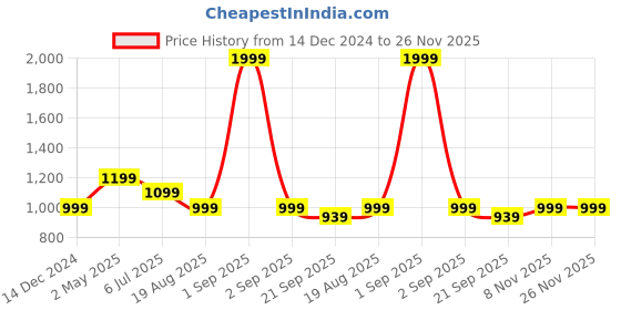 myntra.com Basics Slim Fit Tartan Checks Spread Collar Long Sleeves Cotton Casual Shirt basics Price History Graph from 14 Dec 2024 to 26 Nov 2025