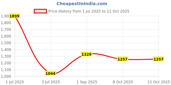 myntra.com Basics Spread Collar Checked Slim Fit Opaque Casual Shirt basics Price History Graph from 1 Jul 2025 to 11 Oct 2025