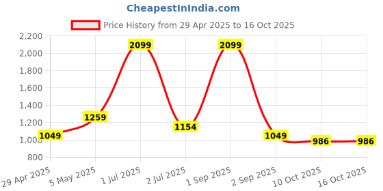 myntra.com Basics Spread Collar Cotton Slim Fit Opaque Checked Casual Shirt basics Price History Graph from 29 Apr 2025 to 16 Oct 2025