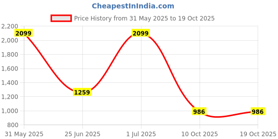 myntra.com Basics Spread Collar Long Sleeves Slim Fit Opaque Casual Shirt basics Price History Graph from 31 May 2025 to 17 Oct 2025