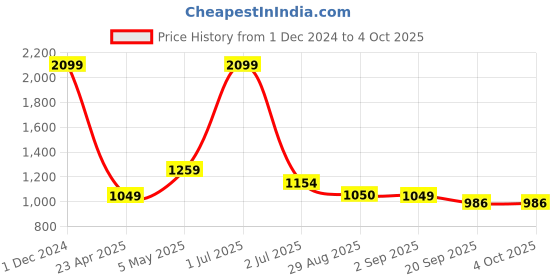 myntra.com Basics Spread Collar Micro Ditsy Printed Slim Fit Opaque Casual Shirt basics Price History Graph from 1 Dec 2024 to 4 Oct 2025