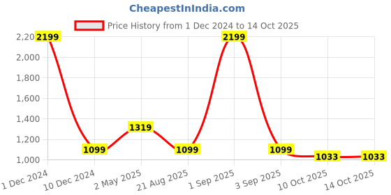 myntra.com Basics Spread Collar Slim Fit Opaque Checked Casual Shirt basics Price History Graph from 1 Dec 2024 to 14 Oct 2025